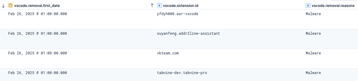 Example documents in the vscode-removed-current index